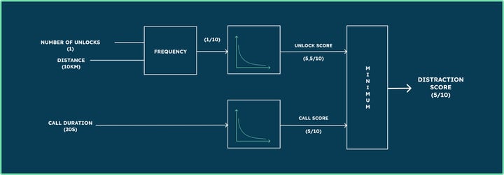 How to compute the distraction score