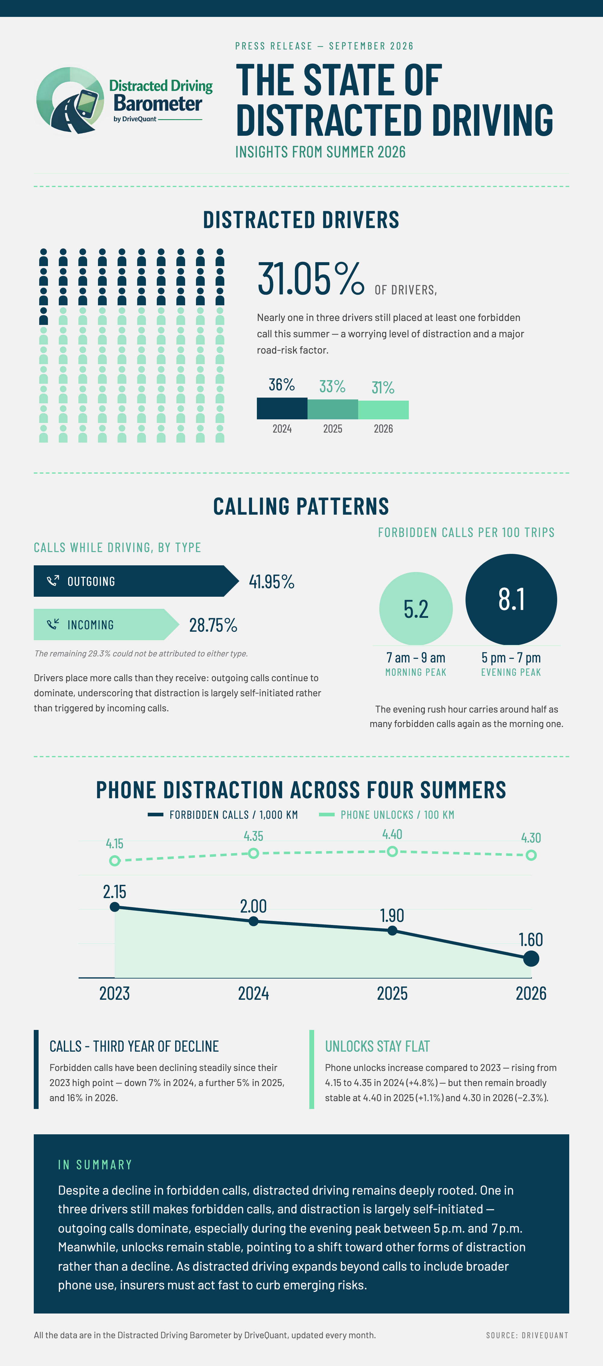 DriveQuant Distracted Driving Barometer Summer 2026