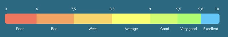 SAFETY SCORE