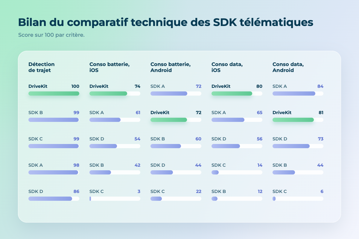 bilan comparatif technique sdk télématiques smartphone