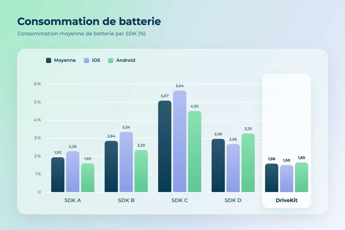 comparatif de la consommation batterie des SDK télématiques en pourcentage