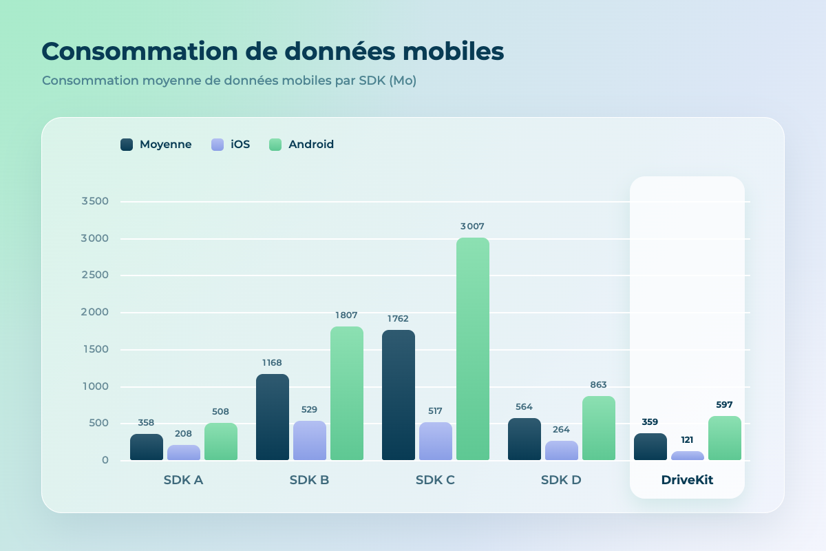 comparatif sdk télématiques consommation des données mobiles en Mo
