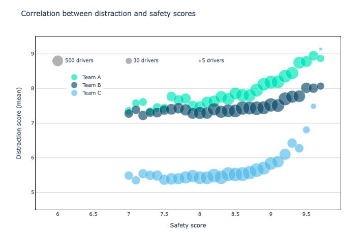 correlation safetydistraction score