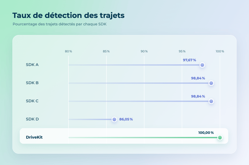 comparatif sdk télématiques taux de détection des trajets en voiture