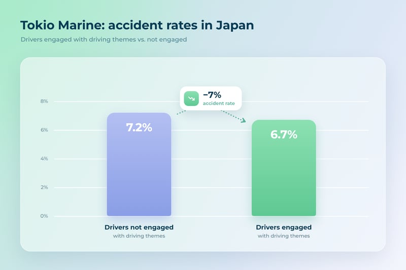 accident rates in Japan by Tokio Marine